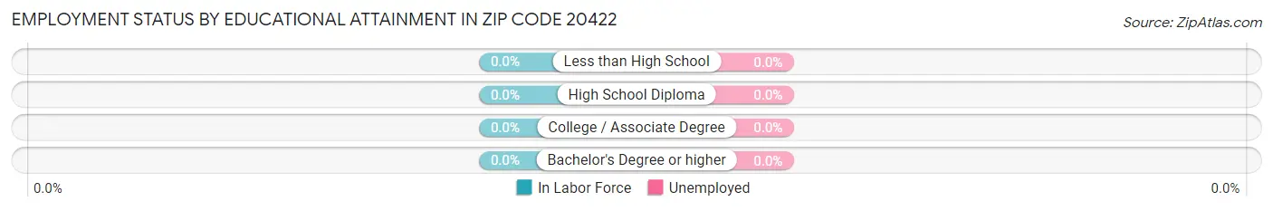 Employment Status by Educational Attainment in Zip Code 20422