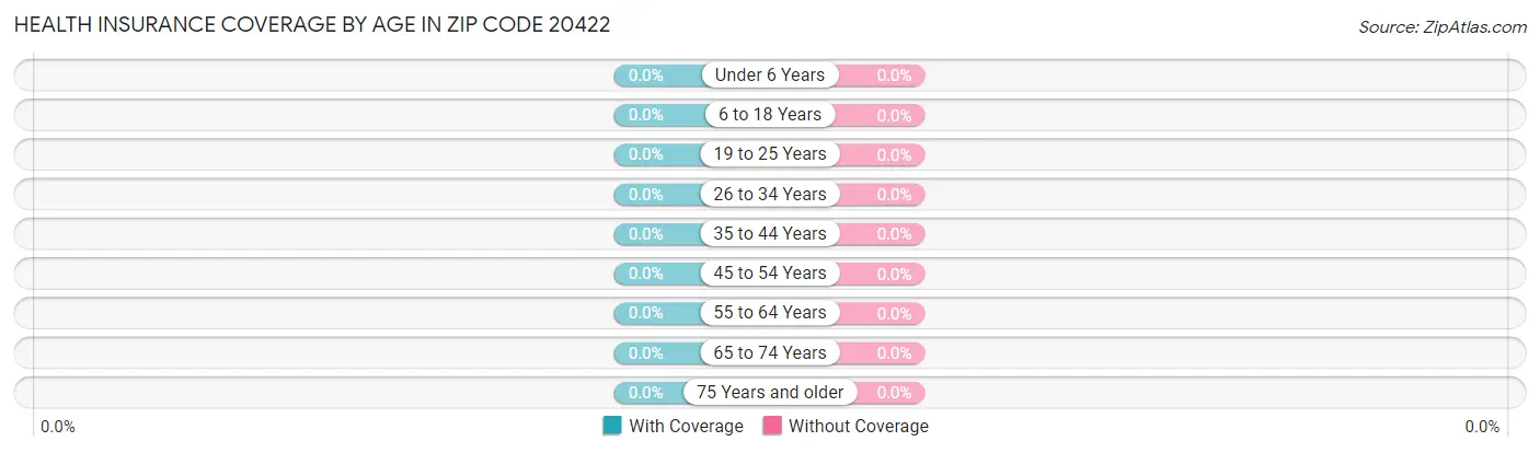 Health Insurance Coverage by Age in Zip Code 20422