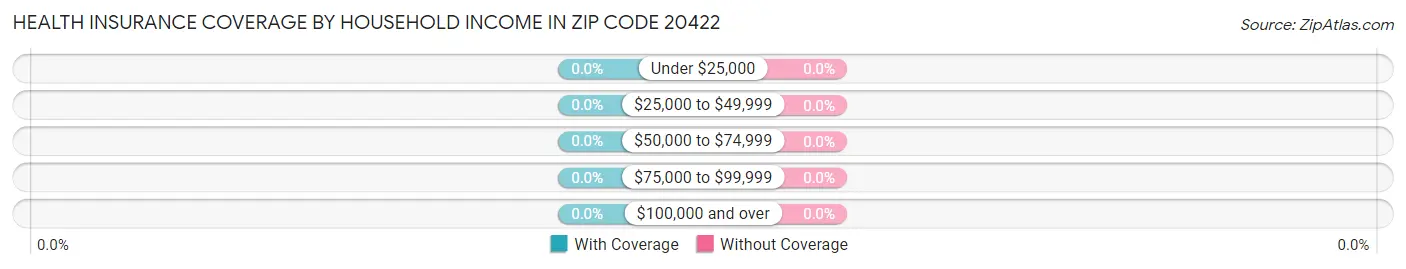 Health Insurance Coverage by Household Income in Zip Code 20422