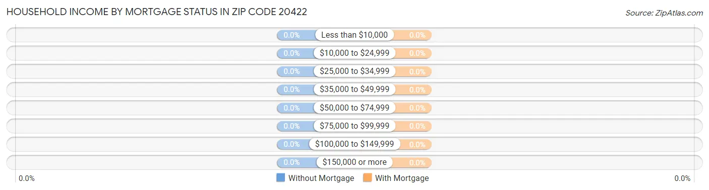 Household Income by Mortgage Status in Zip Code 20422