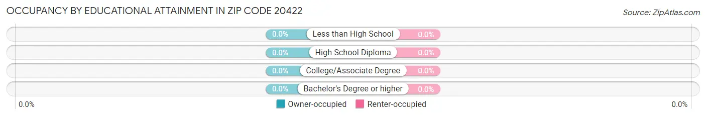 Occupancy by Educational Attainment in Zip Code 20422
