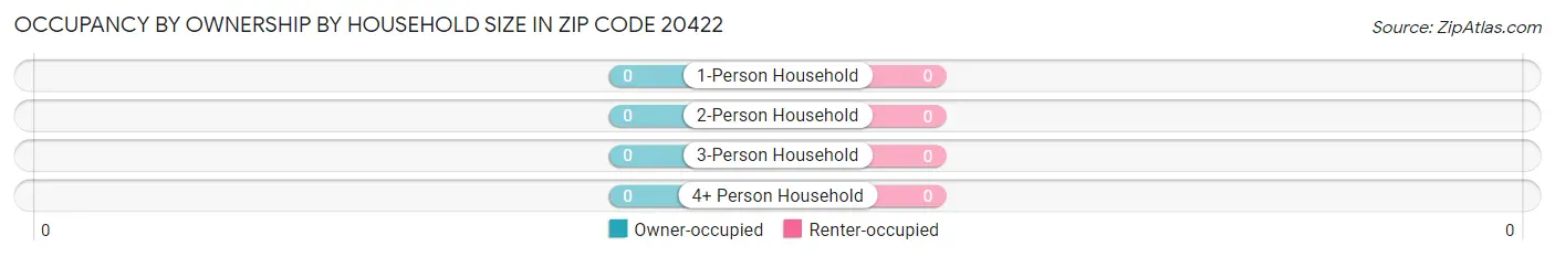 Occupancy by Ownership by Household Size in Zip Code 20422