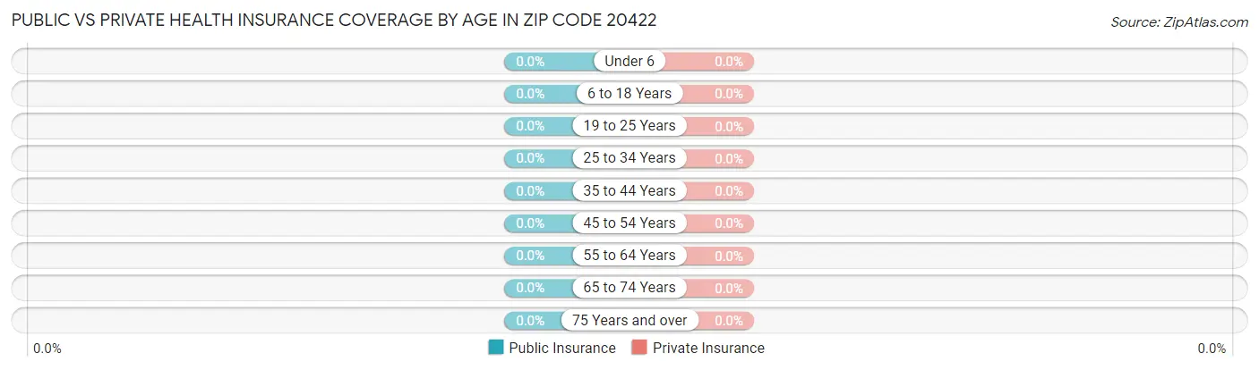 Public vs Private Health Insurance Coverage by Age in Zip Code 20422