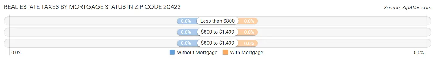 Real Estate Taxes by Mortgage Status in Zip Code 20422