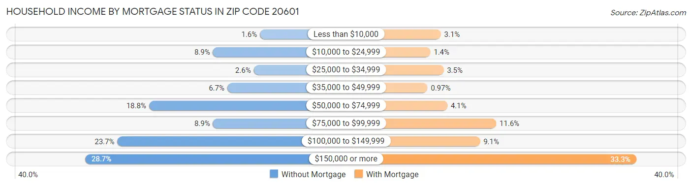 Household Income by Mortgage Status in Zip Code 20601