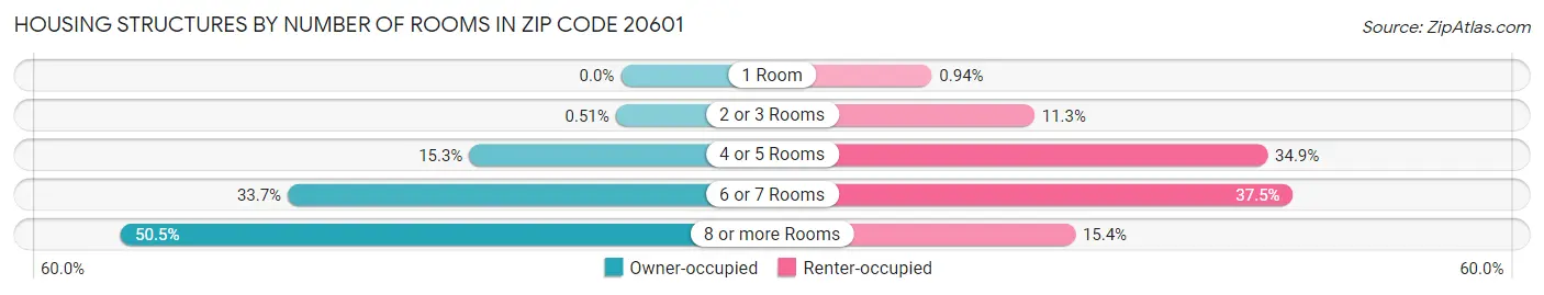 Housing Structures by Number of Rooms in Zip Code 20601
