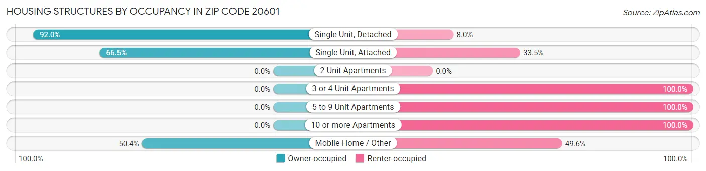 Housing Structures by Occupancy in Zip Code 20601