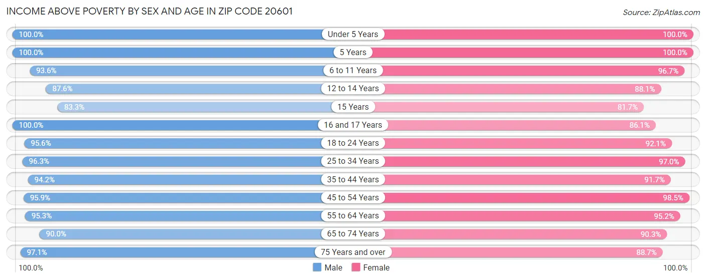 Income Above Poverty by Sex and Age in Zip Code 20601