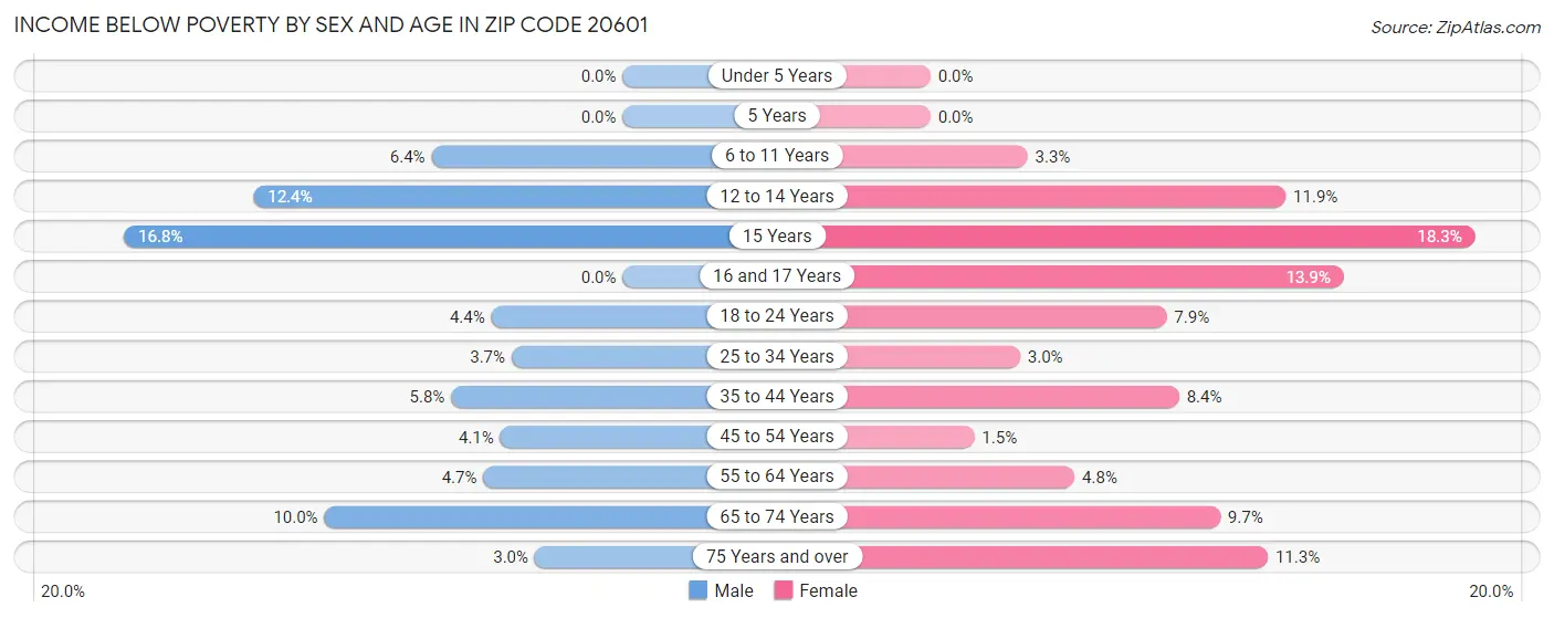 Income Below Poverty by Sex and Age in Zip Code 20601