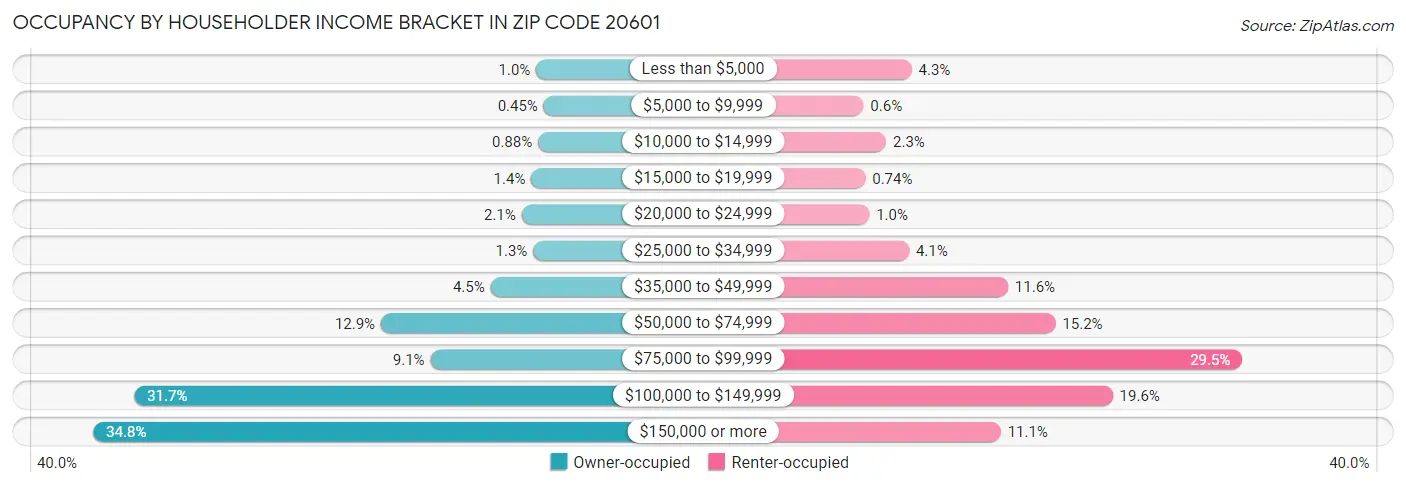 Occupancy by Householder Income Bracket in Zip Code 20601