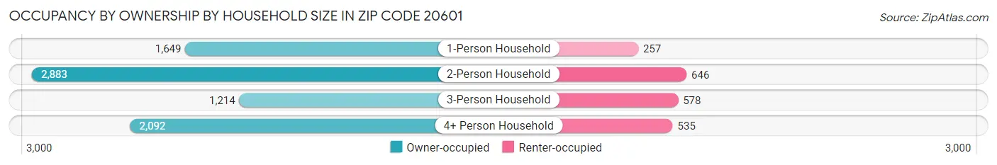 Occupancy by Ownership by Household Size in Zip Code 20601