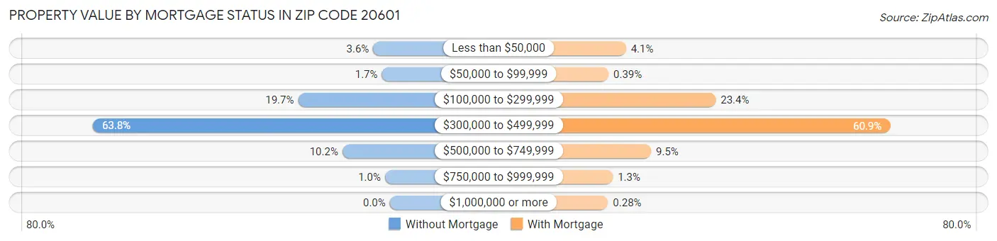 Property Value by Mortgage Status in Zip Code 20601