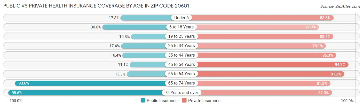 Public vs Private Health Insurance Coverage by Age in Zip Code 20601