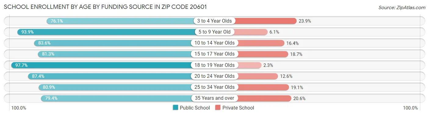 School Enrollment by Age by Funding Source in Zip Code 20601