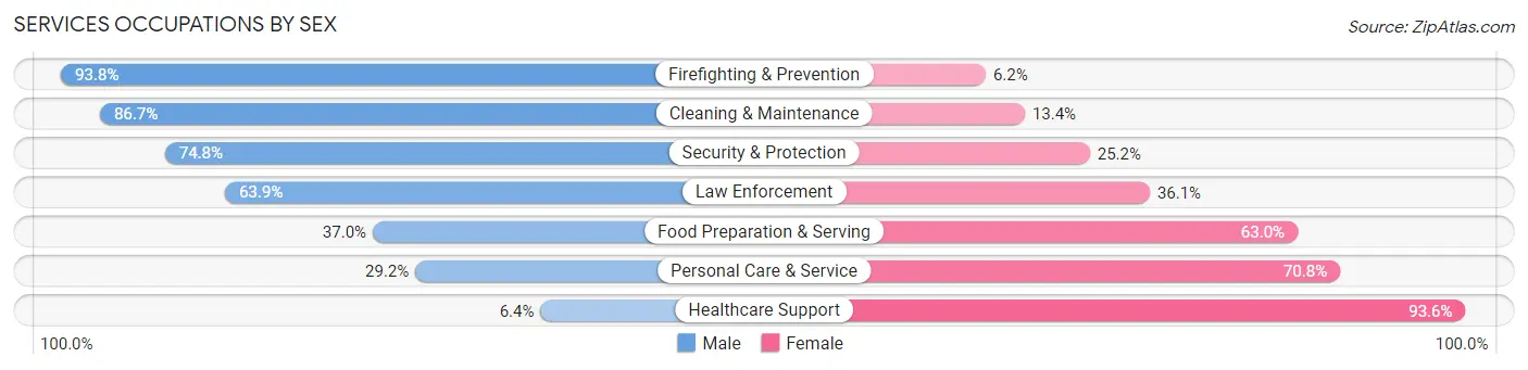 Services Occupations by Sex in Zip Code 20601