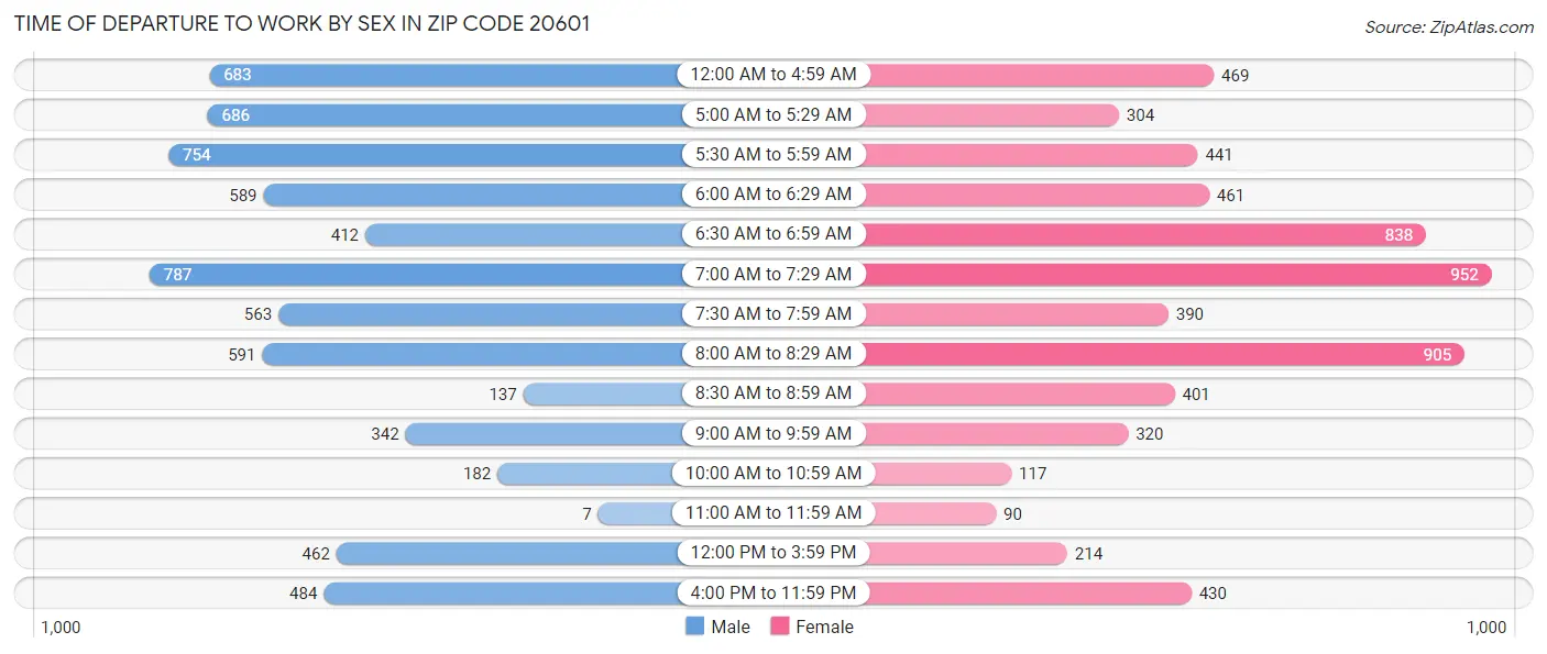 Time of Departure to Work by Sex in Zip Code 20601