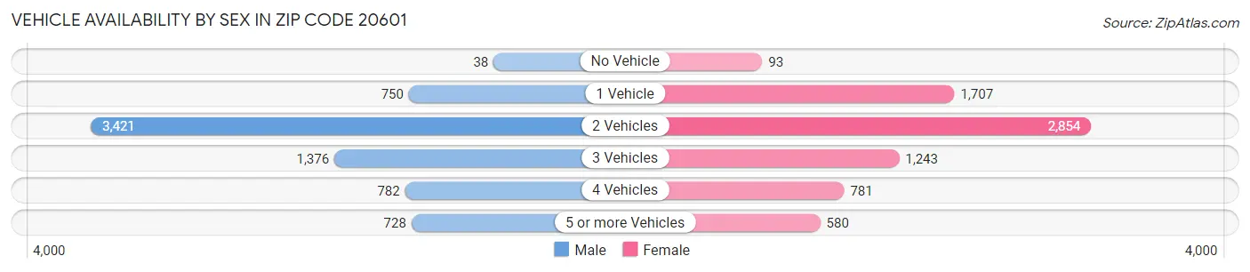 Vehicle Availability by Sex in Zip Code 20601