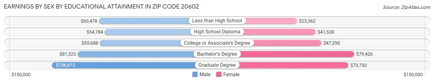 Earnings by Sex by Educational Attainment in Zip Code 20602