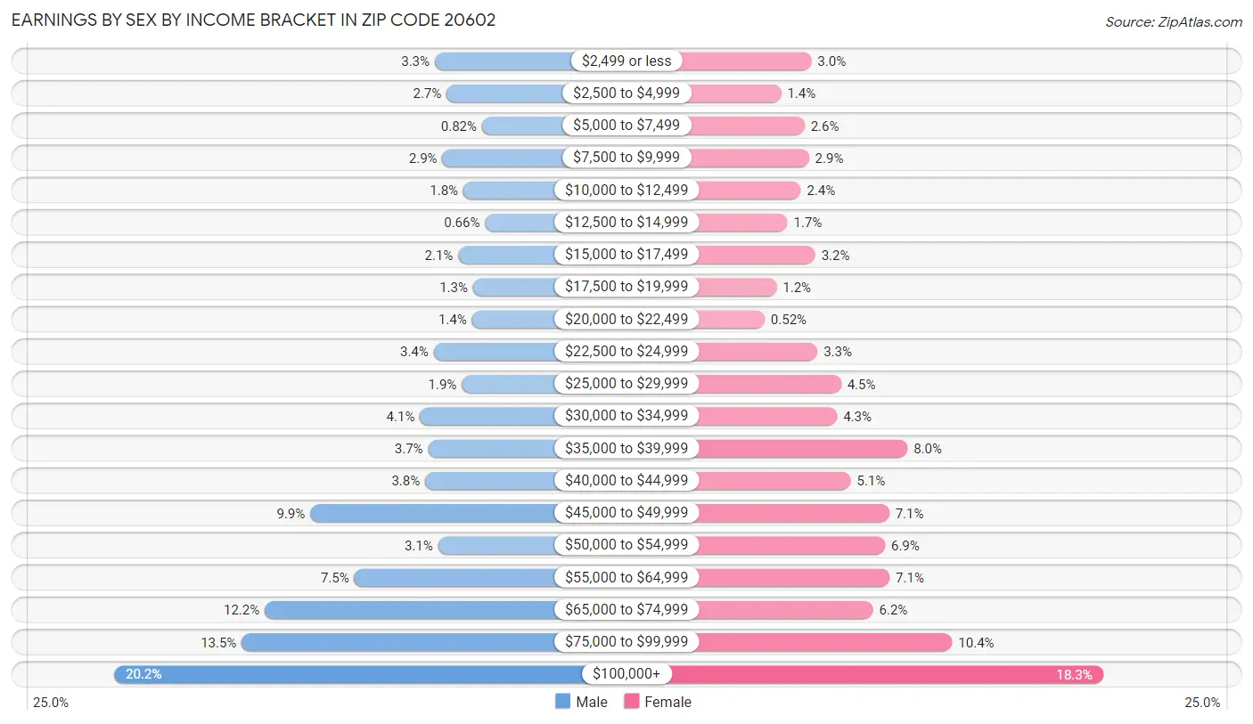 Earnings by Sex by Income Bracket in Zip Code 20602