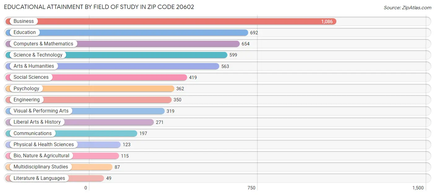 Educational Attainment by Field of Study in Zip Code 20602