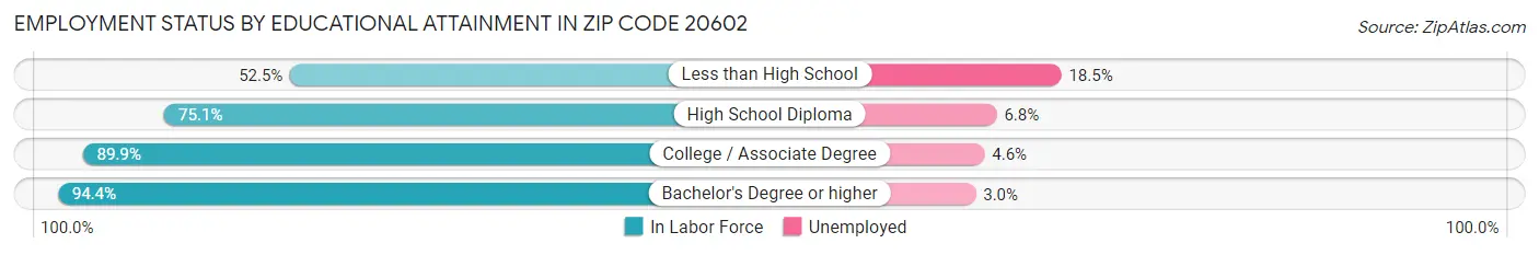 Employment Status by Educational Attainment in Zip Code 20602