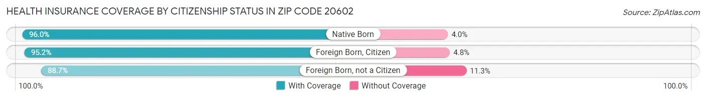 Health Insurance Coverage by Citizenship Status in Zip Code 20602