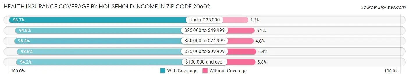 Health Insurance Coverage by Household Income in Zip Code 20602