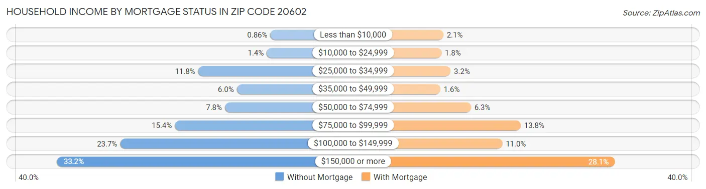Household Income by Mortgage Status in Zip Code 20602