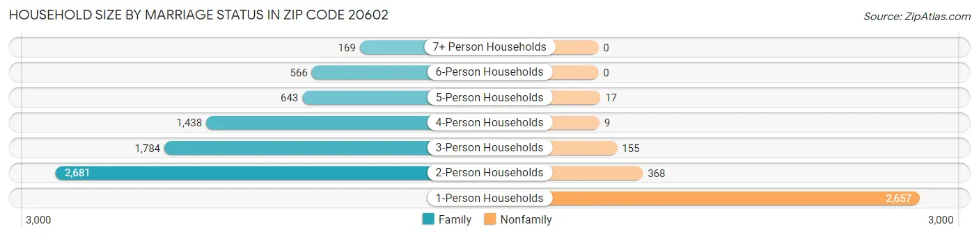 Household Size by Marriage Status in Zip Code 20602