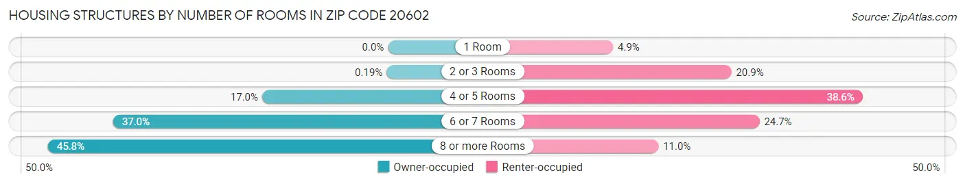 Housing Structures by Number of Rooms in Zip Code 20602