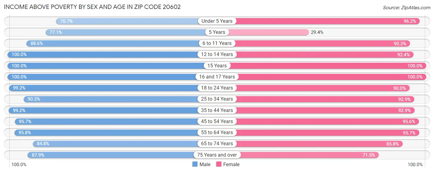 Income Above Poverty by Sex and Age in Zip Code 20602