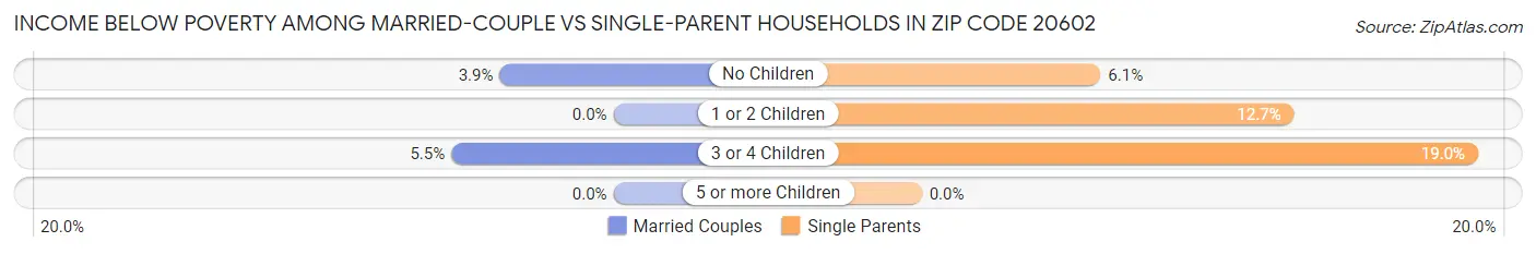 Income Below Poverty Among Married-Couple vs Single-Parent Households in Zip Code 20602