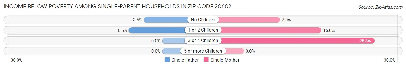 Income Below Poverty Among Single-Parent Households in Zip Code 20602