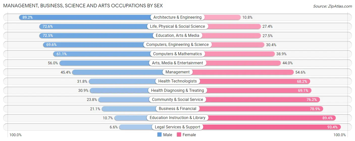 Management, Business, Science and Arts Occupations by Sex in Zip Code 20602