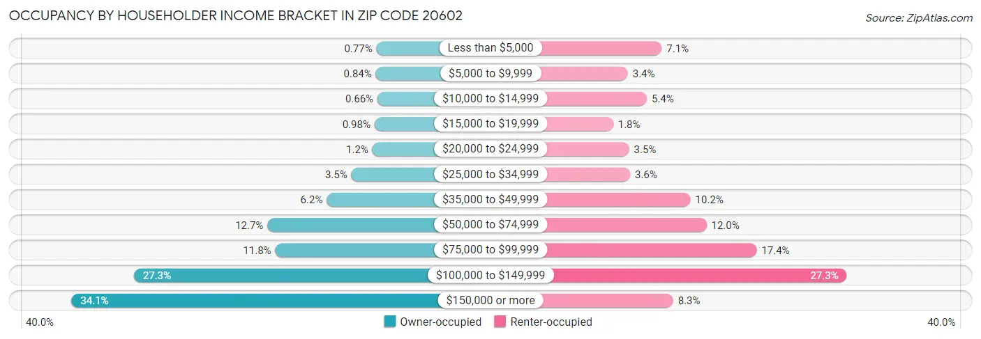 Occupancy by Householder Income Bracket in Zip Code 20602
