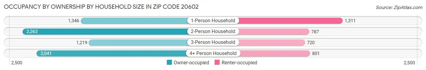 Occupancy by Ownership by Household Size in Zip Code 20602