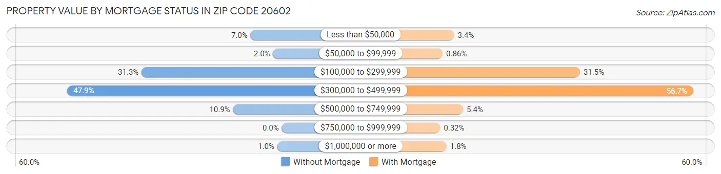 Property Value by Mortgage Status in Zip Code 20602