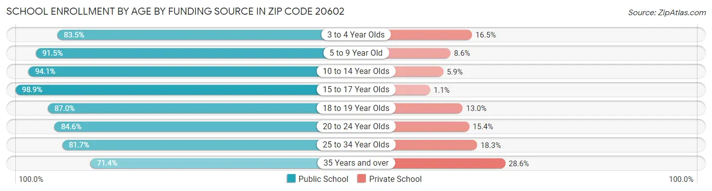 School Enrollment by Age by Funding Source in Zip Code 20602
