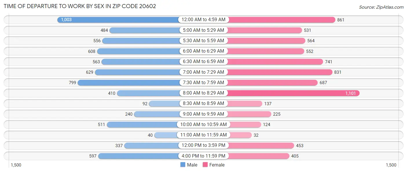 Time of Departure to Work by Sex in Zip Code 20602