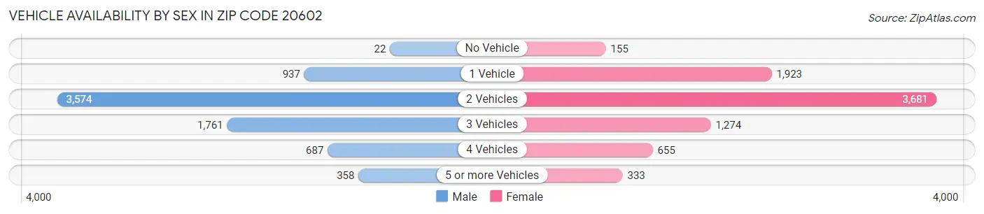 Vehicle Availability by Sex in Zip Code 20602