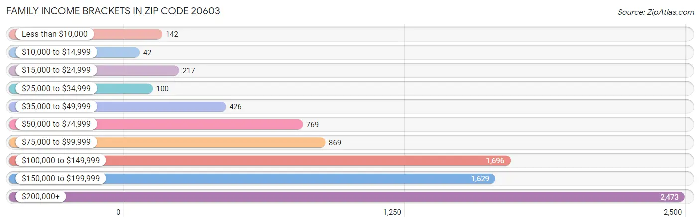 Family Income Brackets in Zip Code 20603