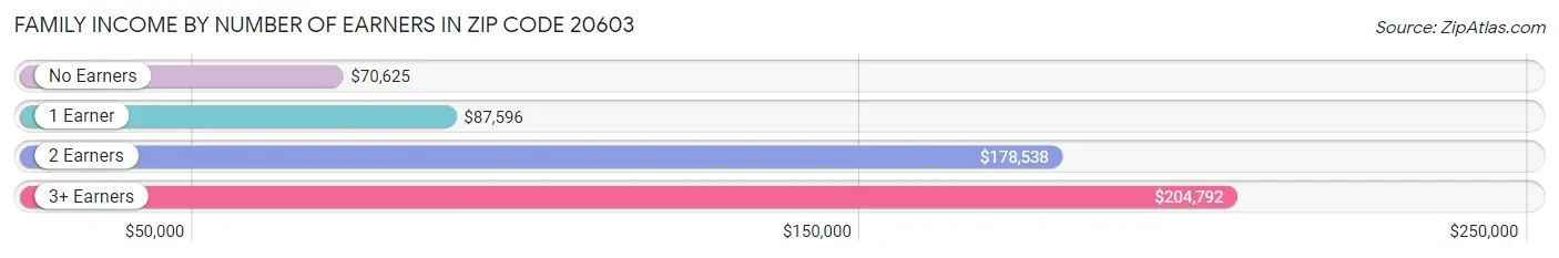 Family Income by Number of Earners in Zip Code 20603