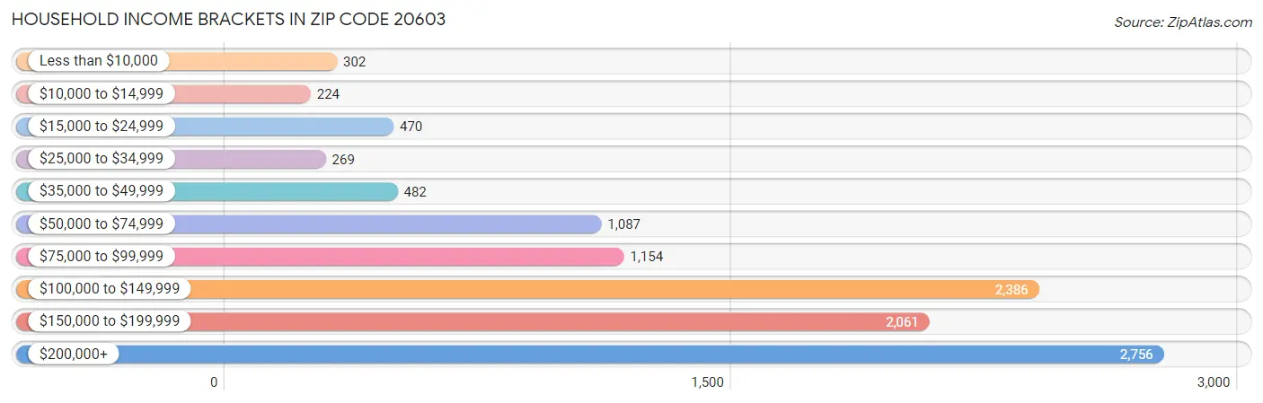 Household Income Brackets in Zip Code 20603