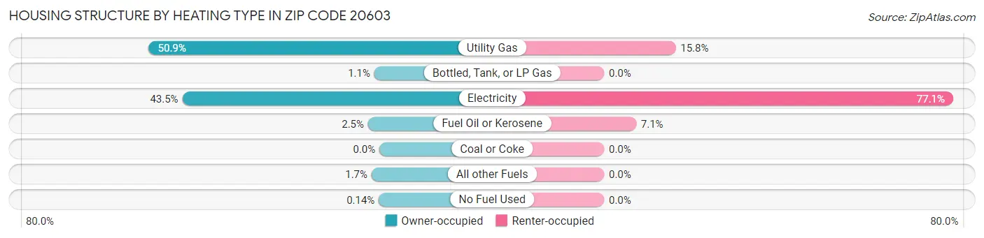 Housing Structure by Heating Type in Zip Code 20603