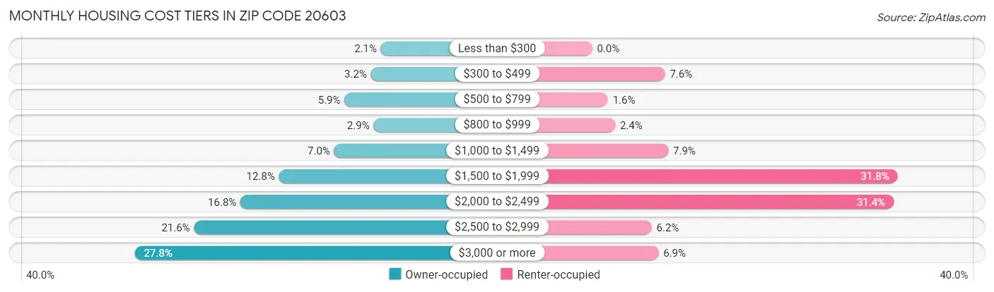 Monthly Housing Cost Tiers in Zip Code 20603