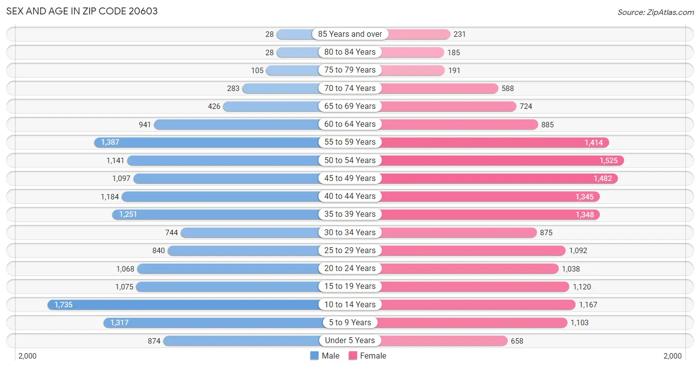 Sex and Age in Zip Code 20603