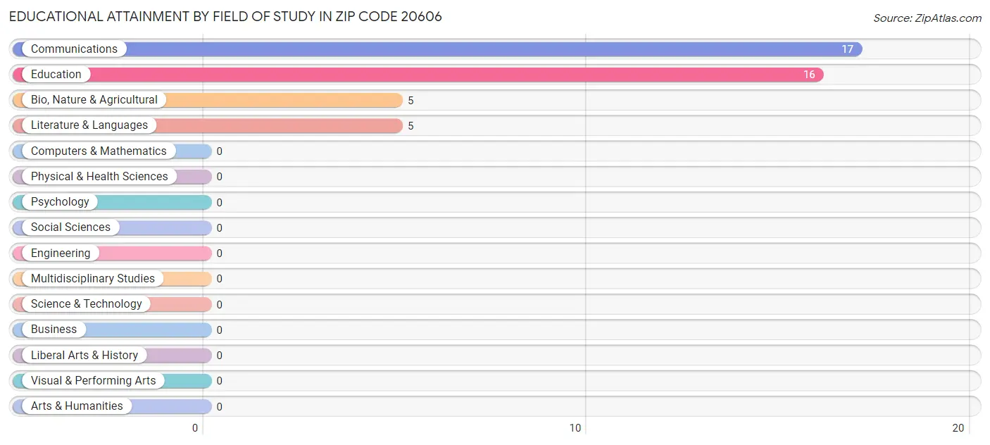 Educational Attainment by Field of Study in Zip Code 20606