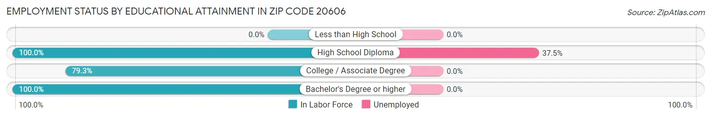Employment Status by Educational Attainment in Zip Code 20606