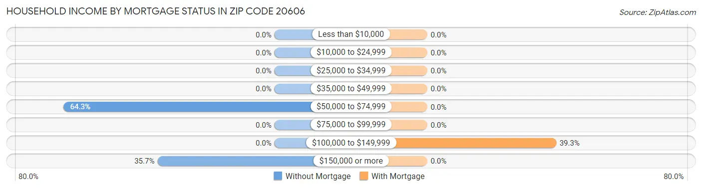 Household Income by Mortgage Status in Zip Code 20606
