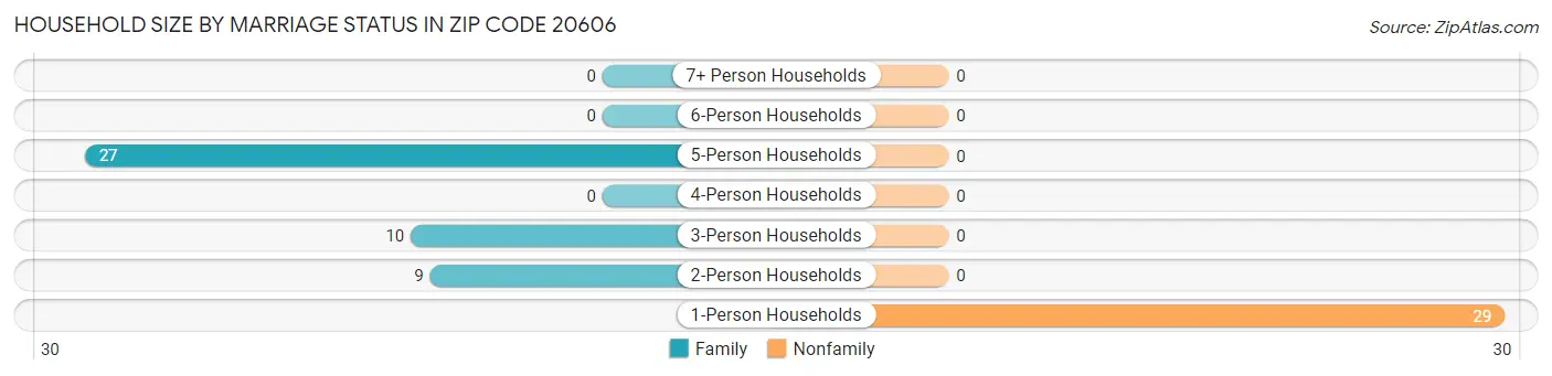 Household Size by Marriage Status in Zip Code 20606